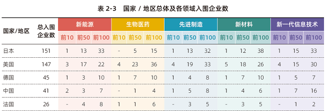 《全球企业创新指数2023》出炉：中国新一代信息技术产业优势明显巨头热衷多元化发展