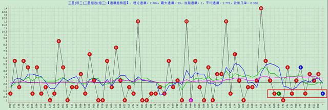 福彩3D2024154期解析：三胆：238双胆：38独8(图1)