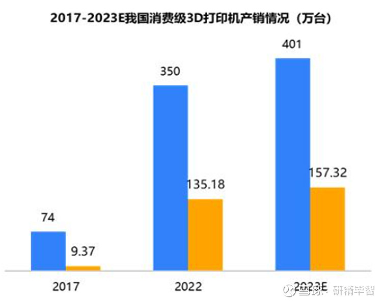 2024年中国消费级3D打印产业洞察报告(图2)