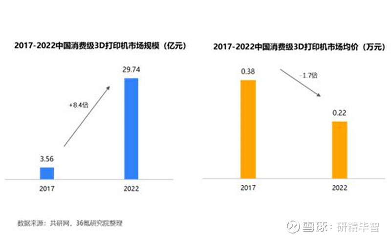 2024年中国消费级3D打印产业洞察报告(图5)