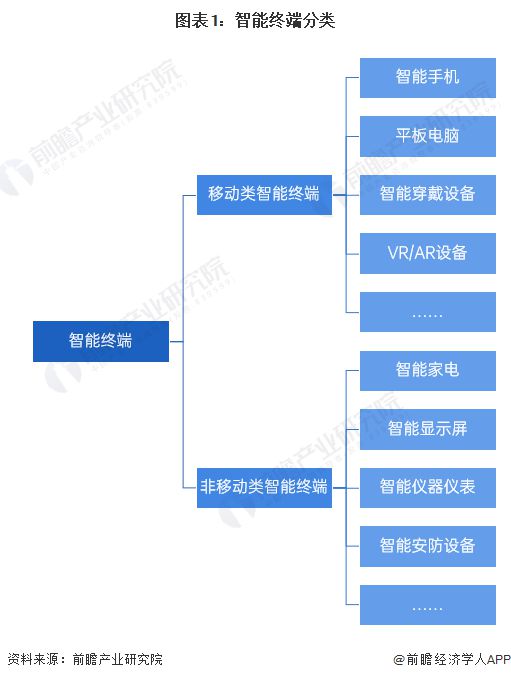 预见2024：《2024年中国智能终端行业全景图谱》(附市场现状、竞争格局和发展趋势等)(图1)