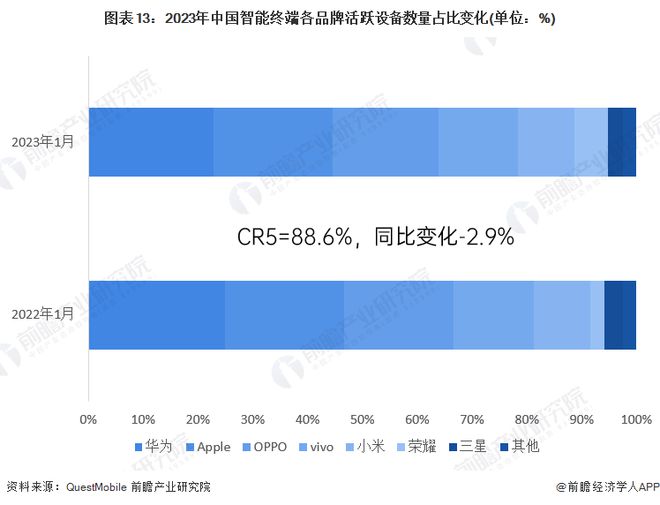 预见2024：《2024年中国智能终端行业全景图谱》(附市场现状、竞争格局和发展趋势等)(图13)