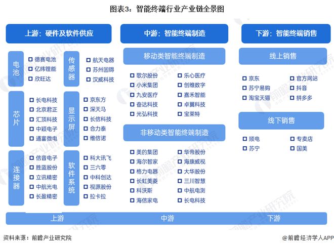 预见2024：《2024年中国智能终端行业全景图谱》(附市场现状、竞争格局和发展趋势等)(图3)