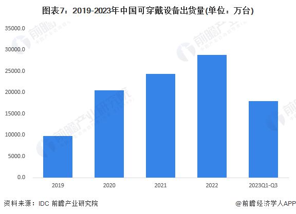 预见2024：《2024年中国智能终端行业全景图谱》(附市场现状、竞争格局和发展趋势等)(图7)