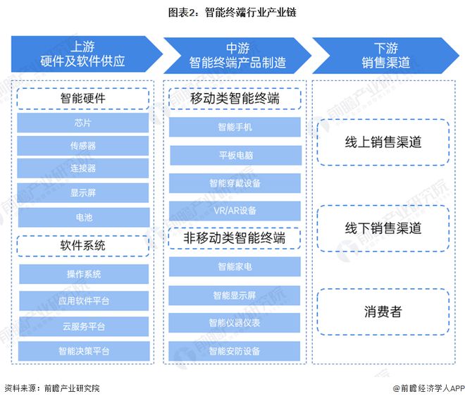 预见2024：《2024年中国智能终端行业全景图谱》(附市场现状、竞争格局和发展趋势等)(图2)