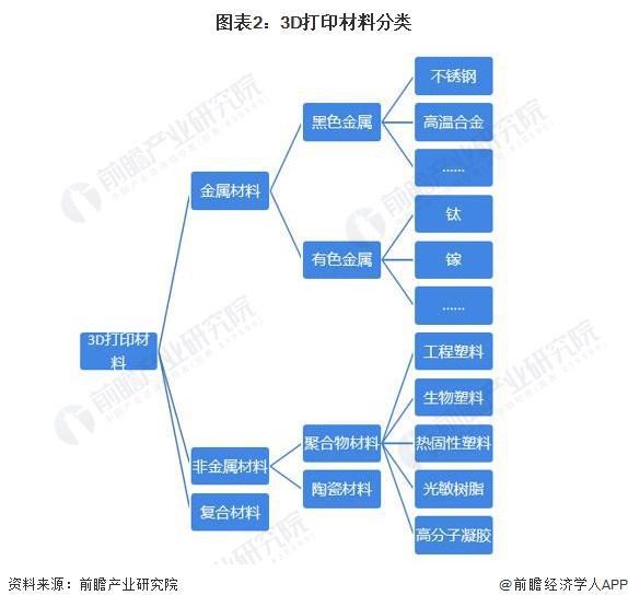 预见2024：《2024年中国3D打印行业全景图谱》(附市场规模、竞争格局和发展前景等)(图2)