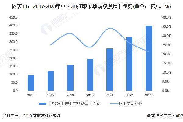 预见2024：《2024年中国3D打印行业全景图谱》(附市场规模、竞争格局和发展前景等)(图11)