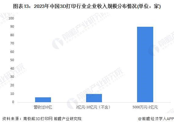 预见2024：《2024年中国3D打印行业全景图谱》(附市场规模、竞争格局和发展前景等)(图13)