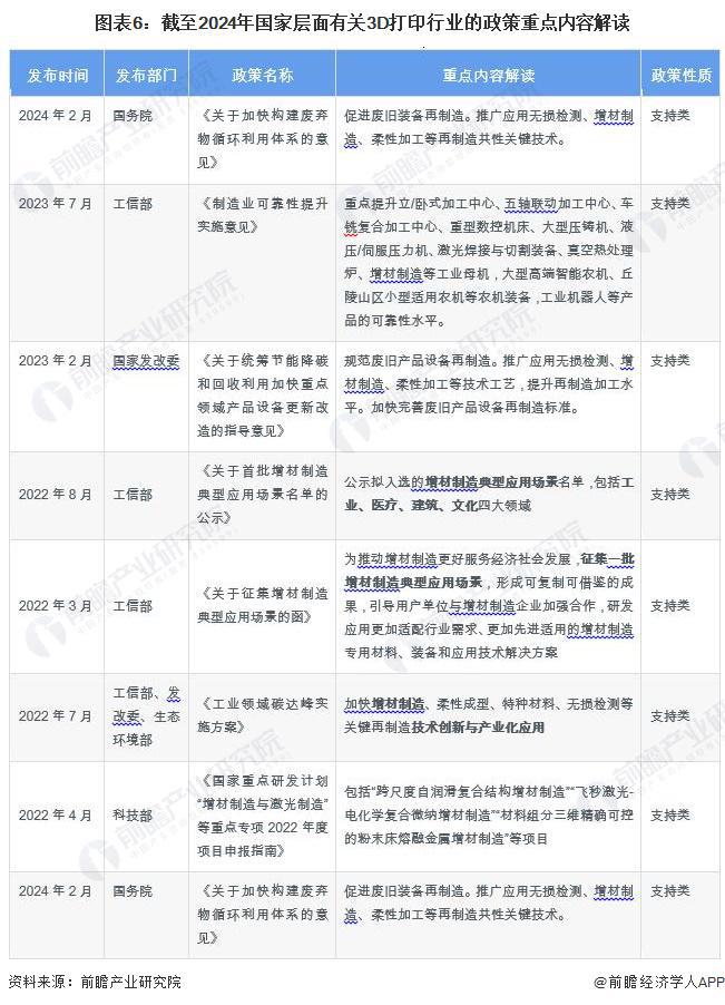 预见2024：《2024年中国3D打印行业全景图谱》(附市场规模、竞争格局和发展前景等)(图6)