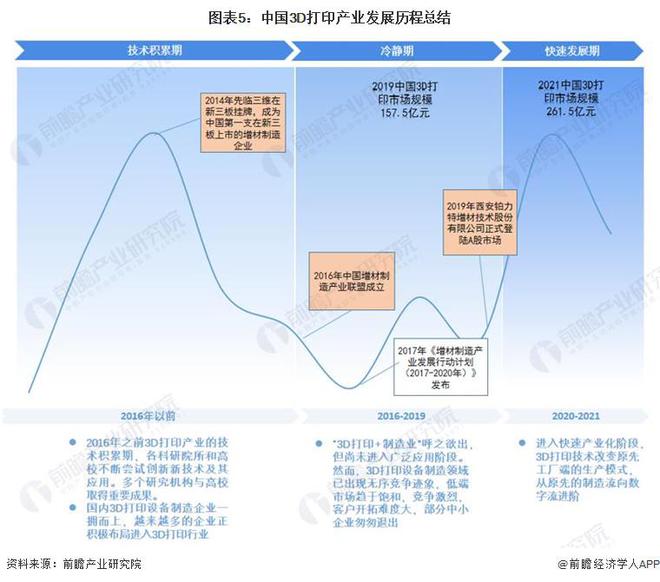 预见2024：《2024年中国3D打印行业全景图谱》(附市场规模、竞争格局和发展前景等)(图5)