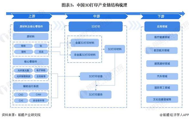 预见2024：《2024年中国3D打印行业全景图谱》(附市场规模、竞争格局和发展前景等)(图3)