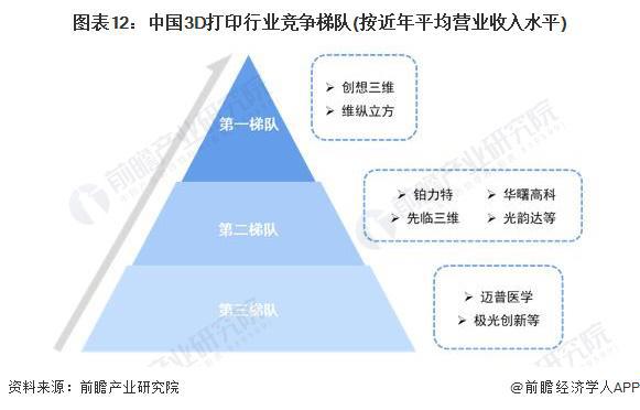 预见2024：《2024年中国3D打印行业全景图谱》(附市场规模、竞争格局和发展前景等)(图12)