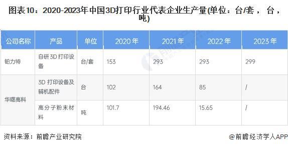 预见2024：《2024年中国3D打印行业全景图谱》(附市场规模、竞争格局和发展前景等)(图10)