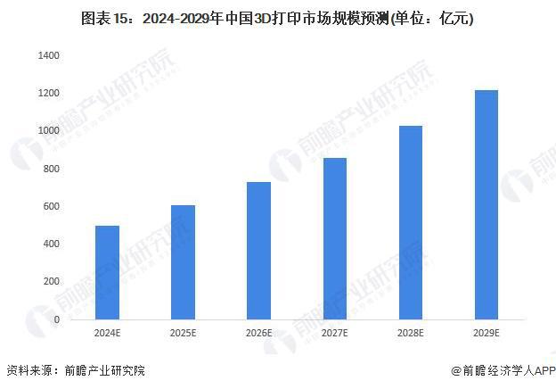 预见2024：《2024年中国3D打印行业全景图谱》(附市场规模、竞争格局和发展前景等)(图15)