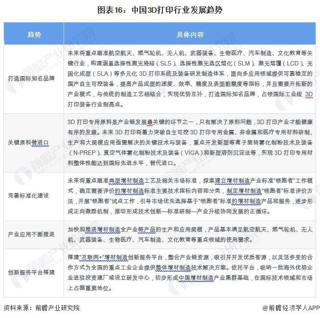 预见2024：《2024年中国3D打印行业全景图谱》(附市场规模、竞争格局和发展前景等)(图16)