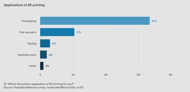 2024年3D打印趋势：市场正以惊人的速度增长(图4)