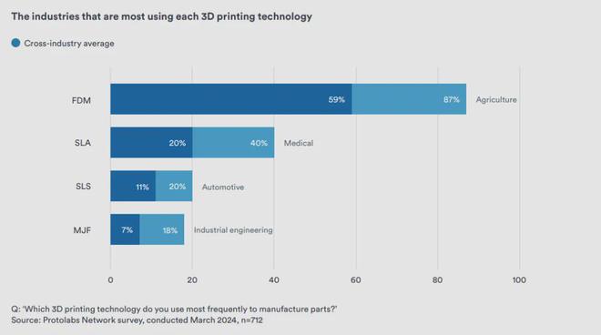 2024年3D打印趋势：市场正以惊人的速度增长(图5)