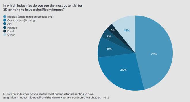 2024年3D打印趋势：市场正以惊人的速度增长(图6)