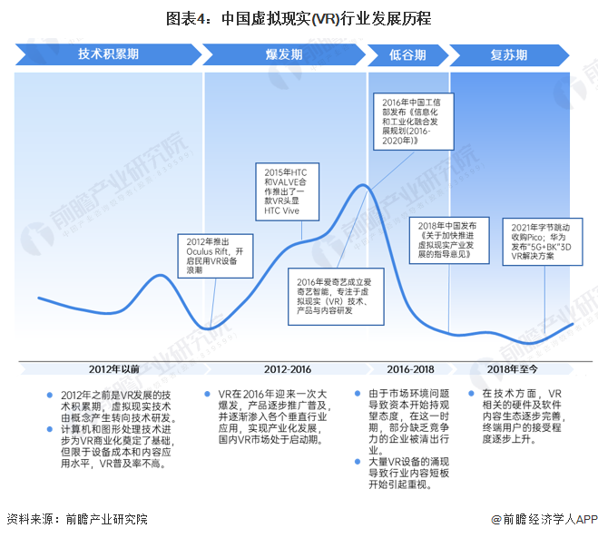 预见2024：《2024年中国虚拟现实(VR)行业全景图谱》(附市场规模、竞争格局和发展前景等)(图4)