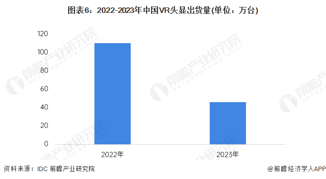 预见2024：《2024年中国虚拟现实(VR)行业全景图谱》(附市场规模、竞争格局和发展前景等)(图6)