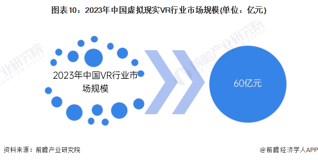 预见2024：《2024年中国虚拟现实(VR)行业全景图谱》(附市场规模、竞争格局和发展前景等)(图10)