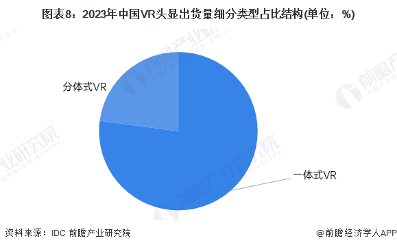 预见2024：《2024年中国虚拟现实(VR)行业全景图谱》(附市场规模、竞争格局和发展前景等)(图8)