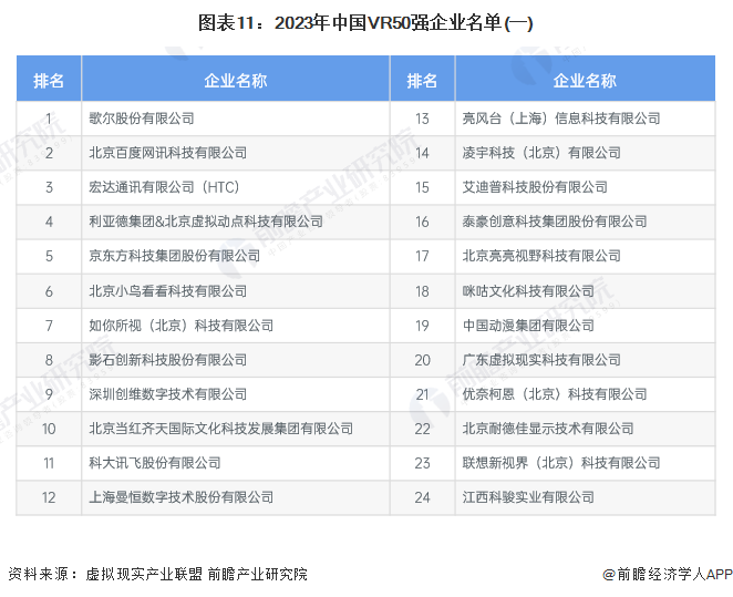 预见2024：《2024年中国虚拟现实(VR)行业全景图谱》(附市场规模、竞争格局和发展前景等)(图11)