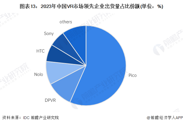 预见2024：《2024年中国虚拟现实(VR)行业全景图谱》(附市场规模、竞争格局和发展前景等)(图13)