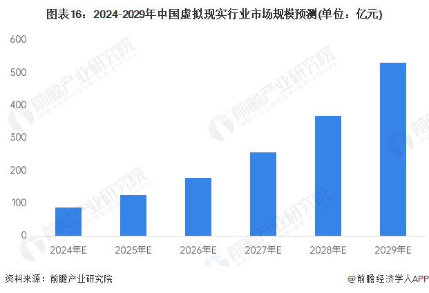 预见2024：《2024年中国虚拟现实(VR)行业全景图谱》(附市场规模、竞争格局和发展前景等)(图16)