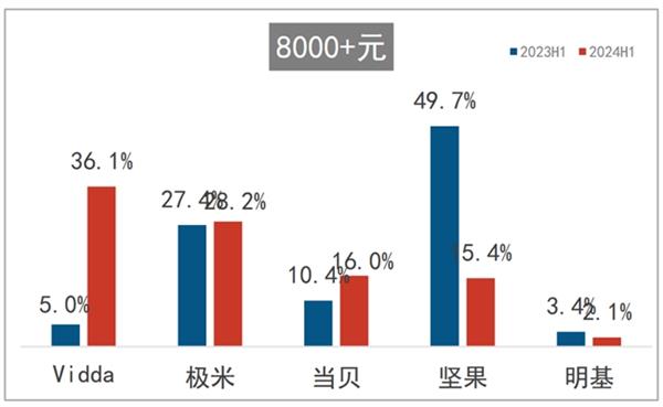 智能投影哑铃型市场“喜忧参半”三色激光扛起“增长大旗”(图4)