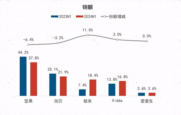 智能投影哑铃型市场“喜忧参半”三色激光扛起“增长大旗”(图1)