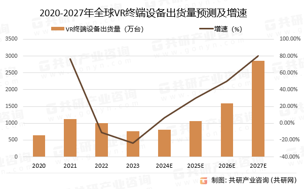 2024年全球VR终端设备出货量分析：预计出货量超810万台较去年将小幅上涨[图](图3)