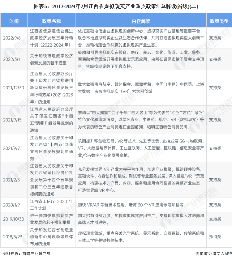 独家！2024年江西省虚拟现实产业链全景图谱(附产业政策、链现状图谱、资源空间布局、发展规划)(图5)