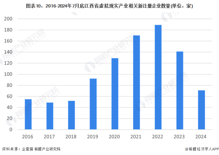 独家！2024年江西省虚拟现实产业链全景图谱(附产业政策、链现状图谱、资源空间布局、发展规划)(图10)