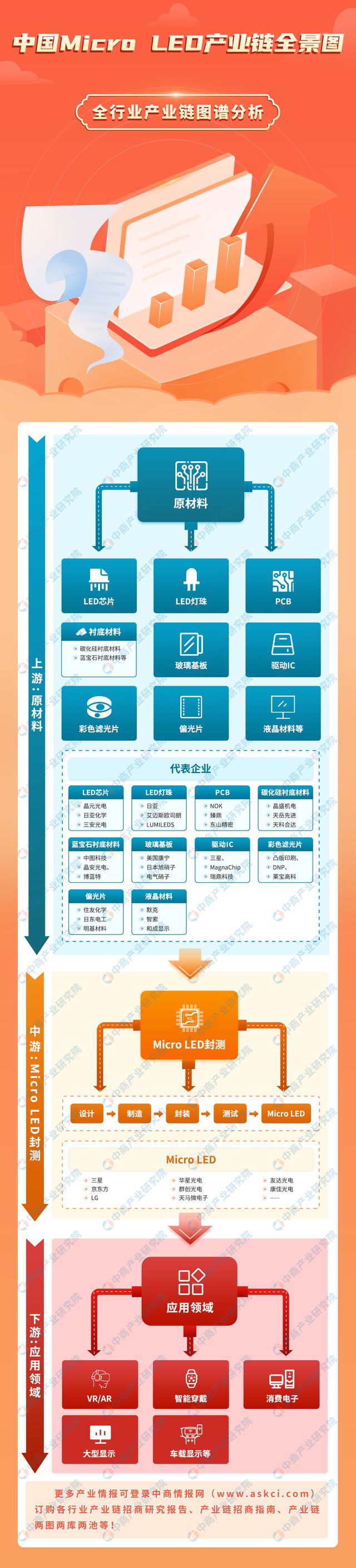 2024年中国MicroLED产业链图谱研究分析（附产业链全景图）(图1)