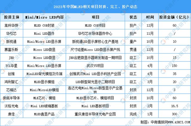 2024年中国MicroLED产业链图谱研究分析（附产业链全景图）(图12)