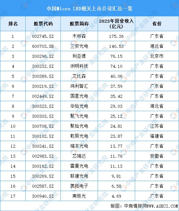 2024年中国MicroLED产业链图谱研究分析（附产业链全景图）(图14)