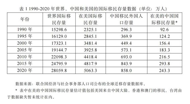 让人心酸！超过500万华人选择定居美国很多都是高端人才(图1)