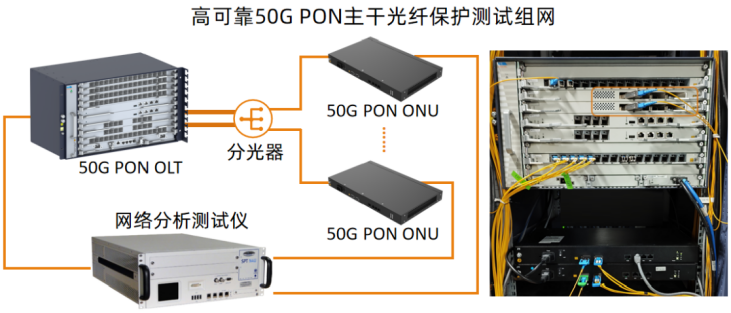 上海联通完成业界首个高可靠下一代光接入网50GPON技术方案验证(图2)