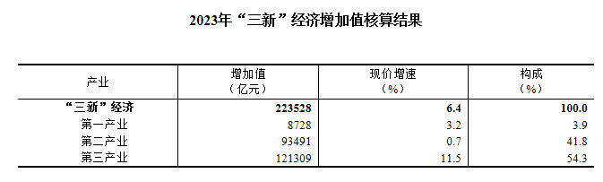 2023年我国“三新”经济增加值相当于GDP的比重为1773%(图1)