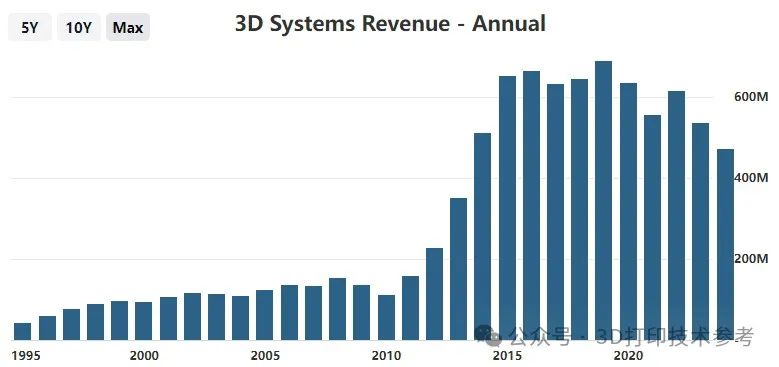 3DSystems2023财年营收4881亿美元下降93%