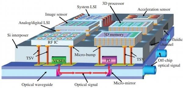 AMD展示新一代X3D封装技术：提升10倍内存带宽(图2)