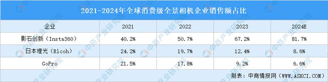 2024年中国全景相机产业链图谱研究分析（附产业链全景图）(图18)