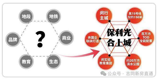 2024一文读懂保利光合上城优缺点!分析一下保利光合上城值得买吗？(图4)