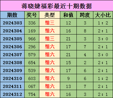 蒋晓婕福彩3D：最近7期预测中奖6次连续4期中奖上期中组选定位直选中2码(图1)