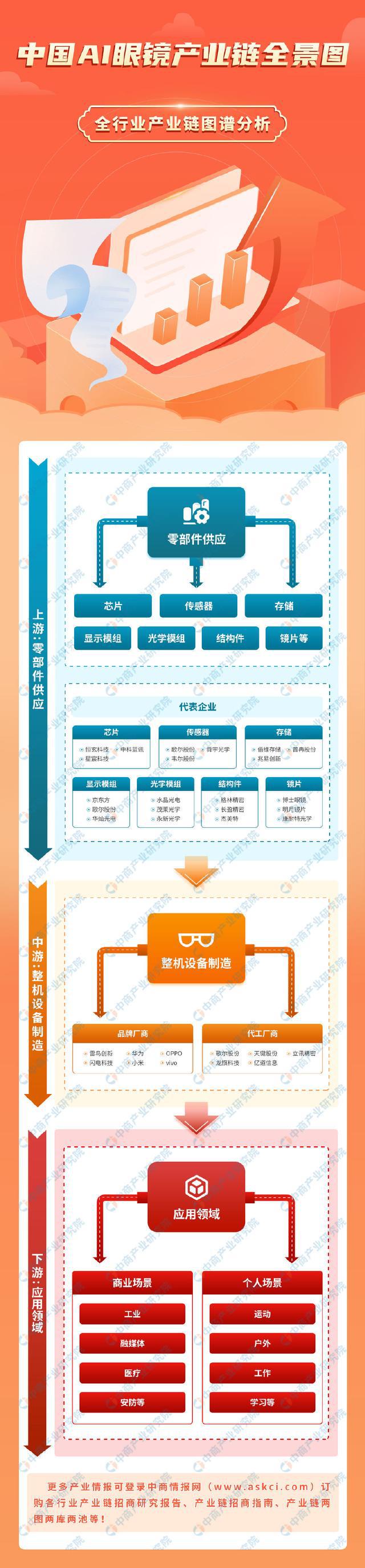 2024年中国AI眼镜产业链图谱研究分析（附产业链全景图）(图1)