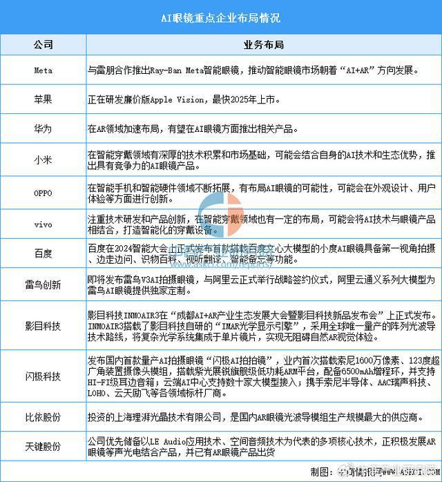 2024年中国AI眼镜产业链图谱研究分析（附产业链全景图）(图16)