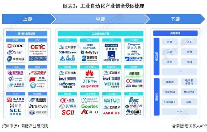 预见2024：《2024年中国工业自动化行业全景图谱》（附市场规模、竞争格局和发展趋势等）(图3)