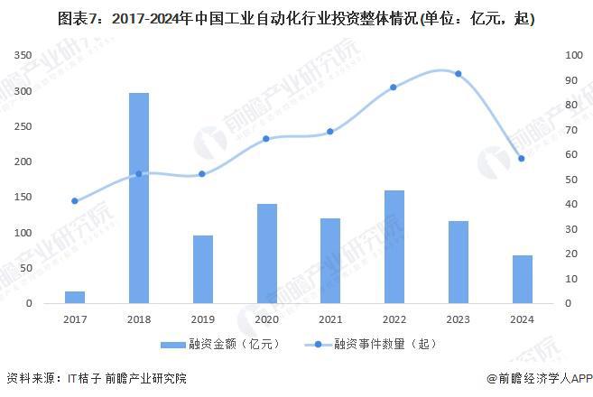 预见2024：《2024年中国工业自动化行业全景图谱》（附市场规模、竞争格局和发展趋势等）(图7)