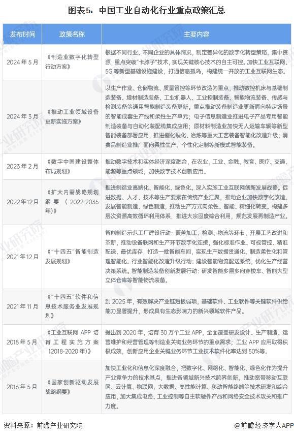 预见2024：《2024年中国工业自动化行业全景图谱》（附市场规模、竞争格局和发展趋势等）(图5)